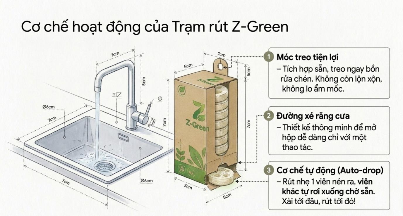 Sơ đồ cơ chế hoạt động của Trạm rút Z-Green: móc treo, đường xé răng cưa, cơ chế tự rơi viên nén